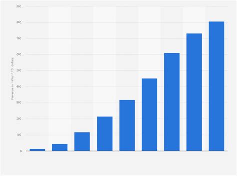 Airbnb revenue in New York City 2018 | Statistic