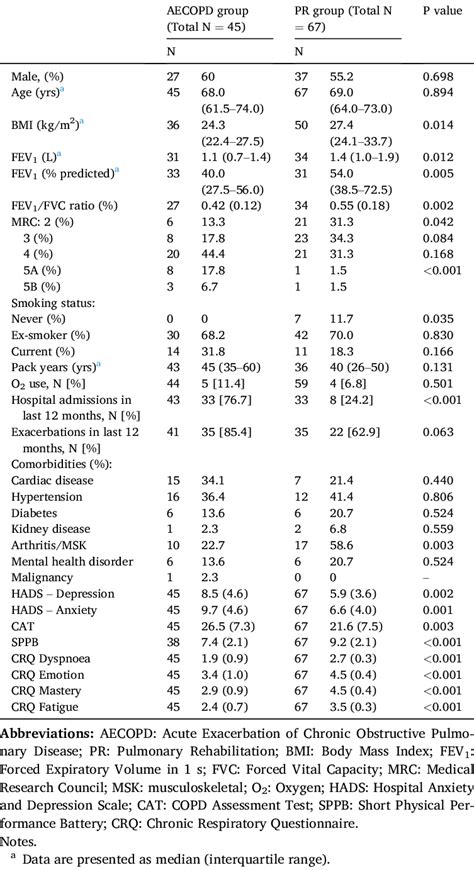 Baseline Characteristics Of AECOPD And PR Groups Data Are Presented As