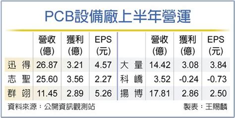 Pcb設備廠 營運不看淡 證券 工商時報