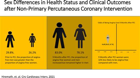 Sex Differences In Health Status And Clinical Outcomes After Nonprimary