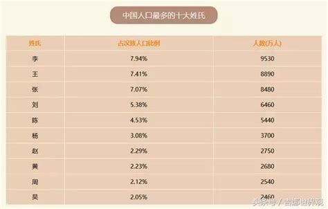 2017中国姓氏排名，其中5“大姓氏”人口近4亿，来找找你的姓氏 每日头条