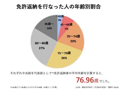 免許返納の目安は何歳くらい？返納の方法とその後の交通手段や身分証明は？