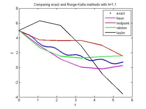 Comparing Runge Kutta 2nd Order Methods Numerical Methods Guy