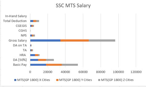 Ssc Mts Salary Structure Job Profile And Career Growth