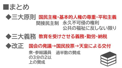 【中学・社会（公民）】日本国憲法の基本原則（三大原則・三大義務・改正等） 作文・小論文・文法力 言語力 ・正しい勉強方法習得のためのオンライン学習塾ラーニング・ラボ