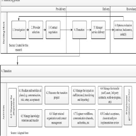 ITO process with the focus on transition | Download Scientific Diagram