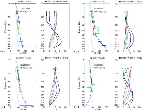 Examples Of Ace Fts And Mopitt Co Profile Comparisons For Collocated