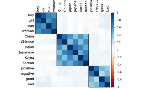 Visualize Cosine Similarity Of Word Pairs Plot Similarity Psychwordvec