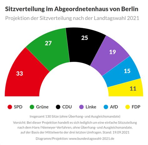 Wahl Zum Abgeordnetenhaus Von Berlin Bundestagswahl