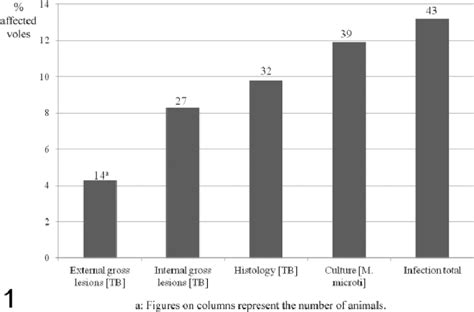 Figure 1 From Mycobacterium Microti Tuberculosis In Its Maintenance