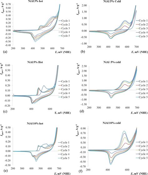 Cyclic Voltammograms Scan Rate 1 Mvs⁻¹ Of Nioh2 Samples With