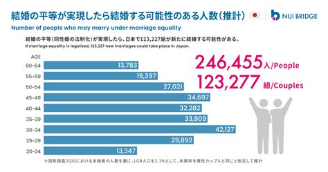 プレスリリース：婚姻平等（同性婚法制化）によって国内で結婚する可能性のある人は12万組と推計 経済効果は8千億円以上（digital Pr