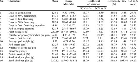 Estimates of phenotypic and genotypic coefficients of variation ... 