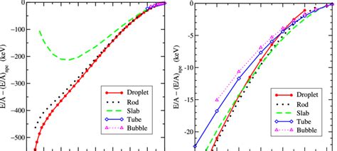 Left Energy Per Baryon Of Different Shapes Relative To Uniform Npe