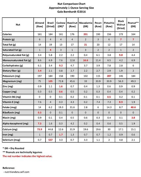 Nut Nutrition Comparison Chart