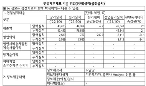 Lg에너지솔루션 1분기 영업이익 2589억원전년동기비 241 감소