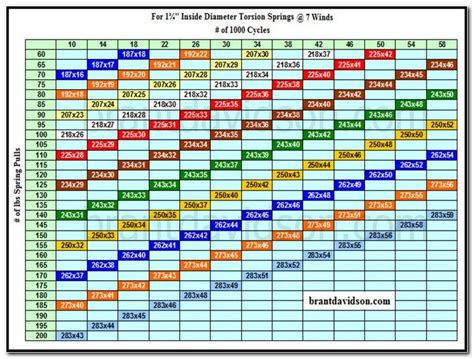 Calculator Garage Door Torsion Spring Chart Ippt