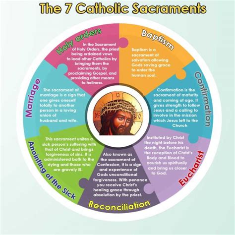 Seven Catholic Sacraments