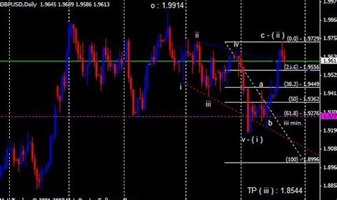 Auto Elliott Wave Forecast Indicator MT4