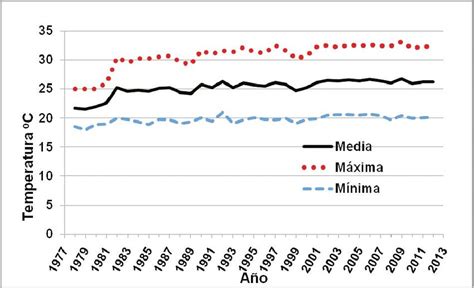 Temperatura Promedio Anual Mínima Media Y Máxima Históricas Del Download Scientific Diagram