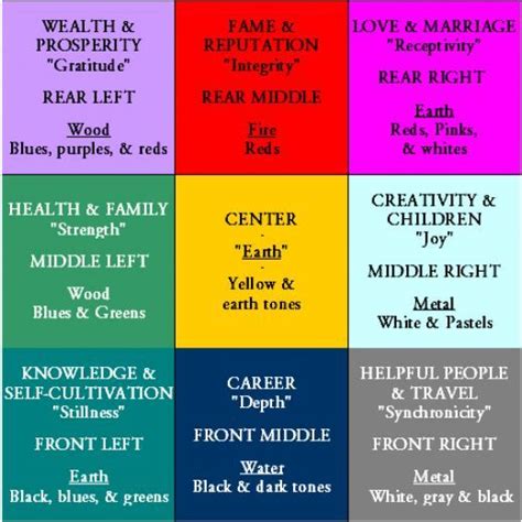 Feng Shui Decorating Colors And The Bagua Diagram Feng Shui Diagram