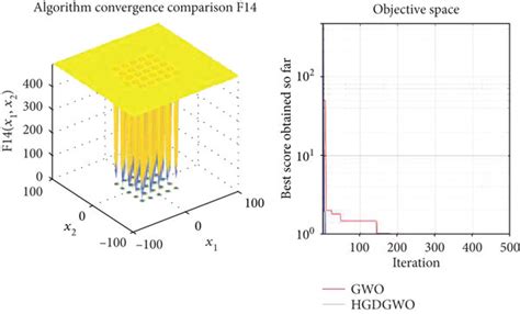 Convergence Graph Of Fixed Dimension Multimodal Benchmark Function Download Scientific Diagram