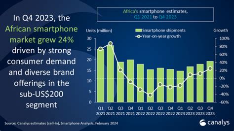 Le March Africain Des Smartphones Conna T Une R Surgence Avec Une