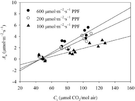 Response Curves Of Net Co Assimilation Rate An To Intercellular Co