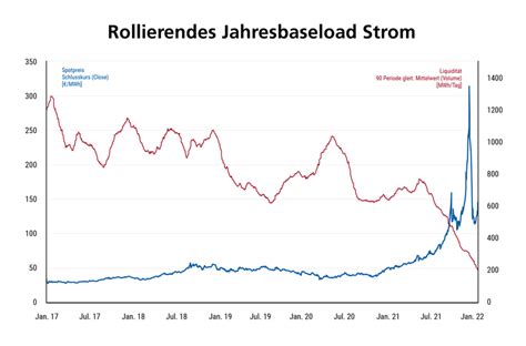 Preisexplosion Was Bei Der Energiebeschaffung Zu Beachten Ist