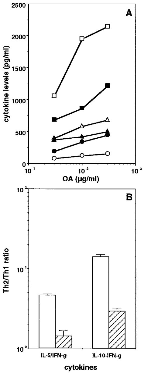 Anti Oa T Cells From Cba N Mice Make Relatively Less Il And More