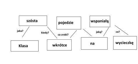 Narysuj Wykres Zdania Pojedy Czego Klas Sz Sta Wkr Tce Pojedzie Na