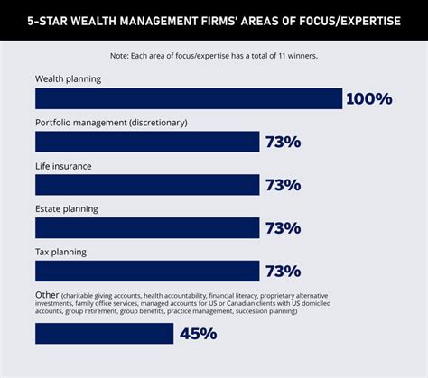 The Best Wealth Management Firms In Canada 5 Star Wealth Management