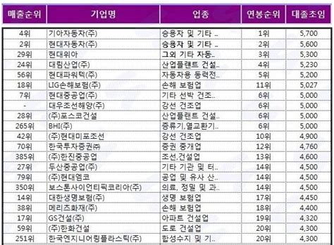 대기업 연봉순위 대졸 신입사원 기준 연봉정보 네이버 블로그