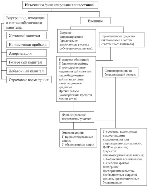 1.5. Источники финансирования инвестиций