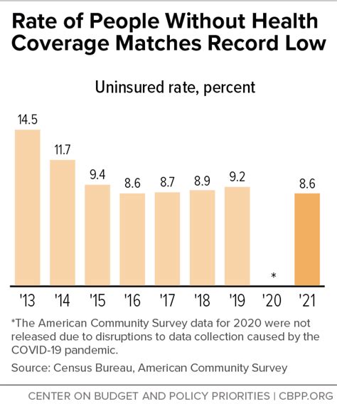 Rate Of People Without Health Coverage Matches Record Low Center On