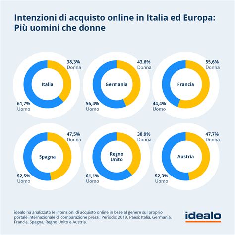 E Commerce Il Comportamento D Acquisto Degli Italiani Mondopratico It