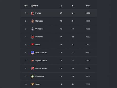 Así se clasificarán las posiciones en la Liga Estatal de Beisbol