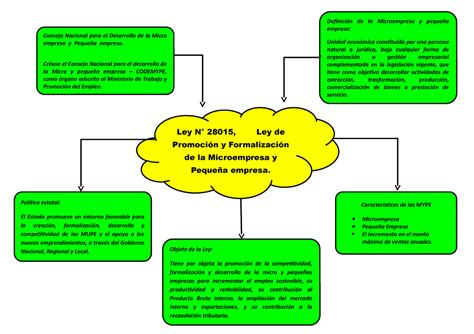 E General S10 Ley De Mypes Objeto De La Ley Tiene Por Objeto La