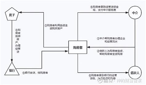 10万亿经营贷要到期了 “ 经营贷利率比按揭还低，直接导致2020年前后大量购房者使用经营贷购房，如今三年大限将到，10万亿经营贷暗藏风险