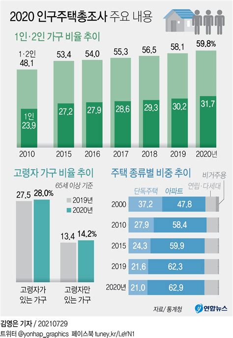 그래픽 2020 인구주택총조사 주요 내용 연합뉴스