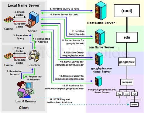 Objective 1 05 Explain The Features And Functionality Of Protocols And Technologies Specific To