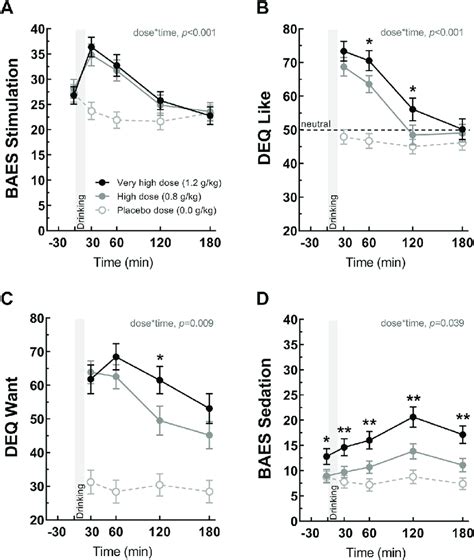 Subjective Alcohol Responses As A Function Of Dose And Time Means ±