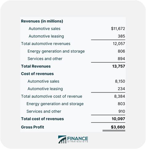 Total Revenue Formula