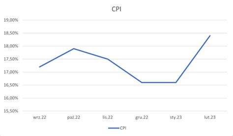 Ile Wynosi Inflacja W Polsce W Roku Prognozy Na Najbli Sze Miesi Ce