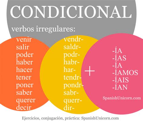 Condicional simple ejercicios practica español