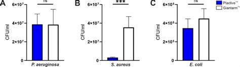 Colony Forming Unit Cfu Assays Of P Aeruginosa S Aureus And E