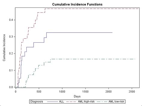 45997 Nonparametric Estimation And Comparison Of Cumulative Incidence