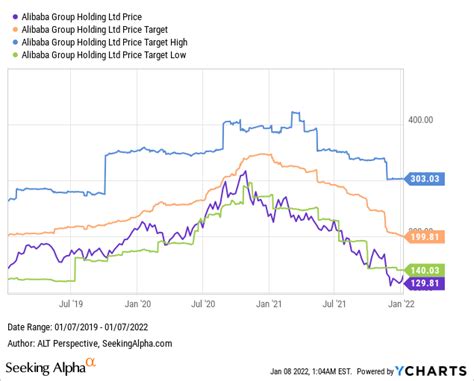 Alibaba Stock Forecast Has The Price Reached A Floor Or Will Trends