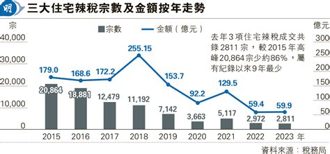 上月三大辣稅升至377宗 兩年新高 Dsd佔逾八成 反映投資者入市增 20240111 經濟 每日明報 明報新聞網