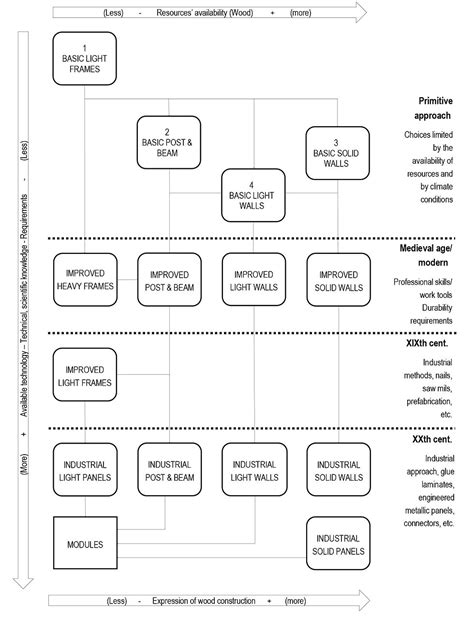 Exploring the Timeless Craft: The Art of Wood Construction Systems and ...
